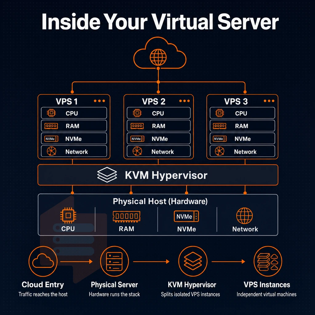 virtual machine stack with cloud connection lines